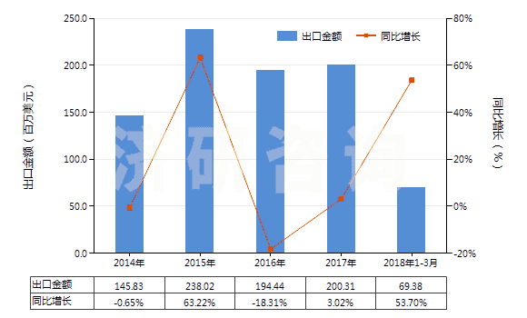 2014-2018年3月中國其他甾族激素及其衍生物和結(jié)構(gòu)類似物(HS29372900)出口總額及增速統(tǒng)計